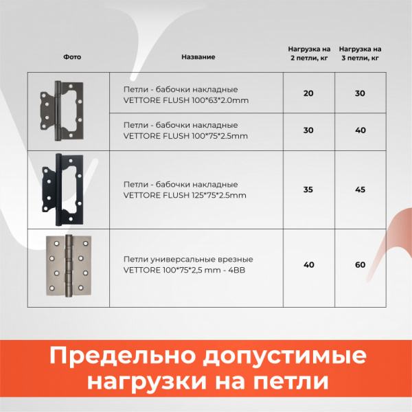 нагрузка на петли квадрат